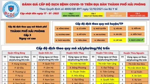 Ngày 17.1, Hải Phòng không còn quận, huyện "vùng đỏ"