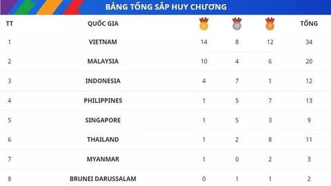 Sáng 13/5, Việt Nam đoạt tổng 5 huy chương vàng