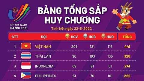 Việt Nam có 205 huy chương vàng tại SEA Games 31