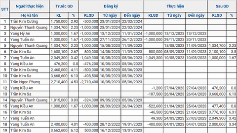 DDG lãi nửa cuối năm 2 tỷ đồng, lãnh đạo nối dài chuỗi ngày thoái vốn