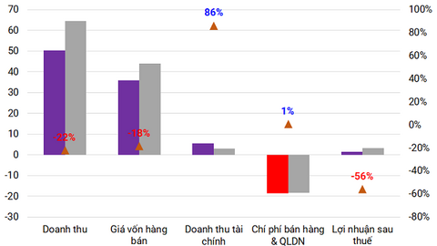 Lãi quý 4 giảm hơn nửa, SMN vẫn vượt kế hoạch năm 2023