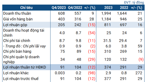 Imexpharm lãi kỷ lục năm 2023