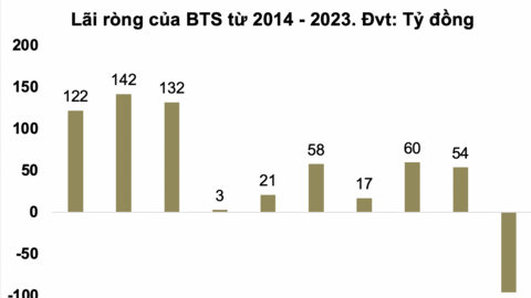 Lượng tiêu thụ giảm, Xi măng Bút Sơn nối dài chuỗi thua lỗ