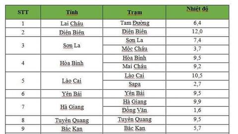 Miền Bắc chìm trong rét hại, có nơi -2,5 độ C