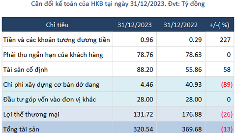 Một doanh nghiệp nông sản lỗ 16 quý liên tiếp