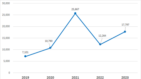 Lợi nhuận công ty chứng khoán hồi phục năm 2023