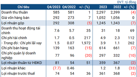 Traphaco tăng lãi quý 4 nhờ giảm mạnh chi phí bán hàng