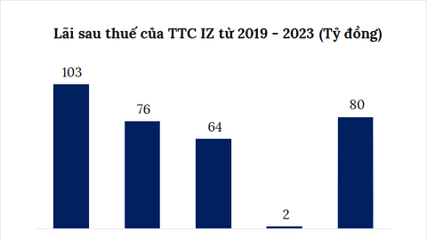 Lợi nhuận TTC IZ cao nhất 4 năm