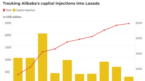 Gã khổng lồ Alibaba rót thêm 230 triệu USD cho Lazada