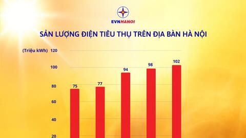 Hà Nội: Mức tiêu thụ điện lập đỉnh do nắng nóng kéo dài