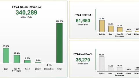 Doanh thu tại Việt Nam của Thaibev đi lùi 2 năm liên tiếp
