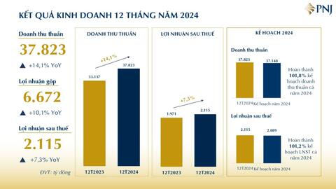 PNJ đạt lợi nhuận sau thuế 2.115 tỷ đồng năm 2024