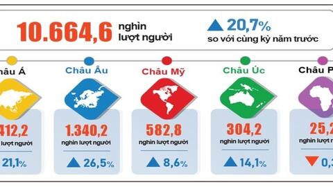 Du lịch Việt Nam khởi sắc: Khách quốc tế tăng hơn 20%