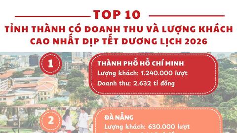 10 tỉnh thành đạt doanh thu du lịch cao nhất cả nước 4 ngày nghỉ Tết