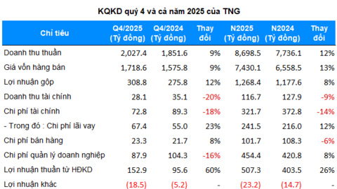 TNG lãi kỷ lục 392 tỷ trong năm 2025, cổ phiếu tăng trở lại