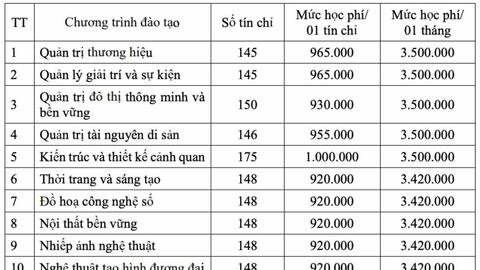 Học phí đại học 2026: Nhiều trường dự kiến tăng mức thu
