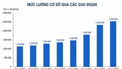 Lương cơ sở tăng 8% từ 1.7, thúc đẩy lộ trình cải cách tiền lương