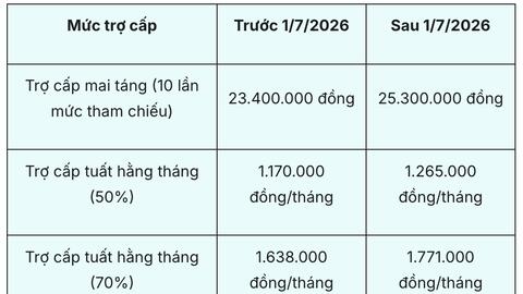 Chính sách BHXH trước và sau 1.7.2026 khi tăng lương cơ sở lên 2,53 triệu đồng