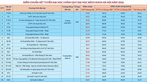 Điểm chuẩn Đại học Bách khoa Hà Nội 2026: Cao nhất 29,54 điểm, 30 chương trình trên 27 điểm