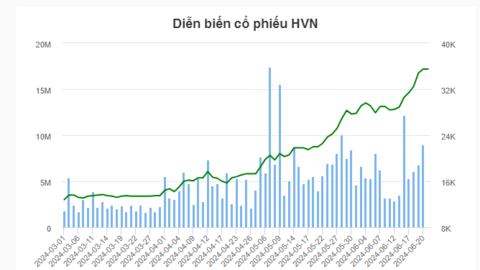 Vietnam Airlines đặt mục tiêu lãi hơn 4,200 tỷ đồng, cổ phiếu “bay cao” gần 170% trong 2 tháng
