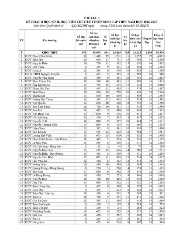Đà Nẵng dành gần 40.000 chỉ tiêu vào lớp 10 năm học 2026-2027