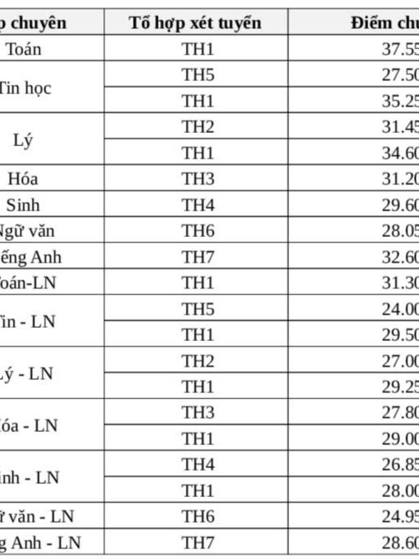 Điểm chuẩn lớp 10 Trường Phổ thông Năng khiếu cao nhất 37,55 điểm