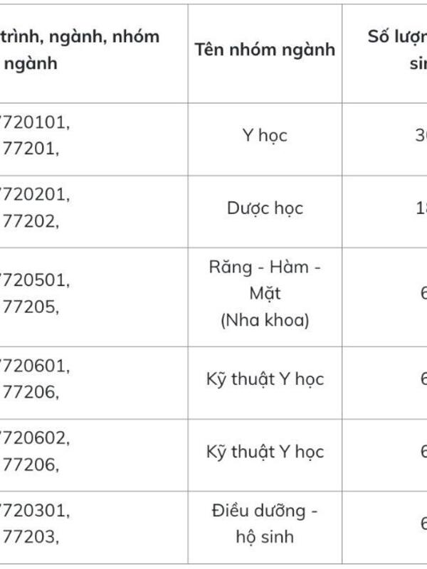 Thêm nhiều trường sử dụng tổ hợp B00 trong tuyển sinh năm 2026