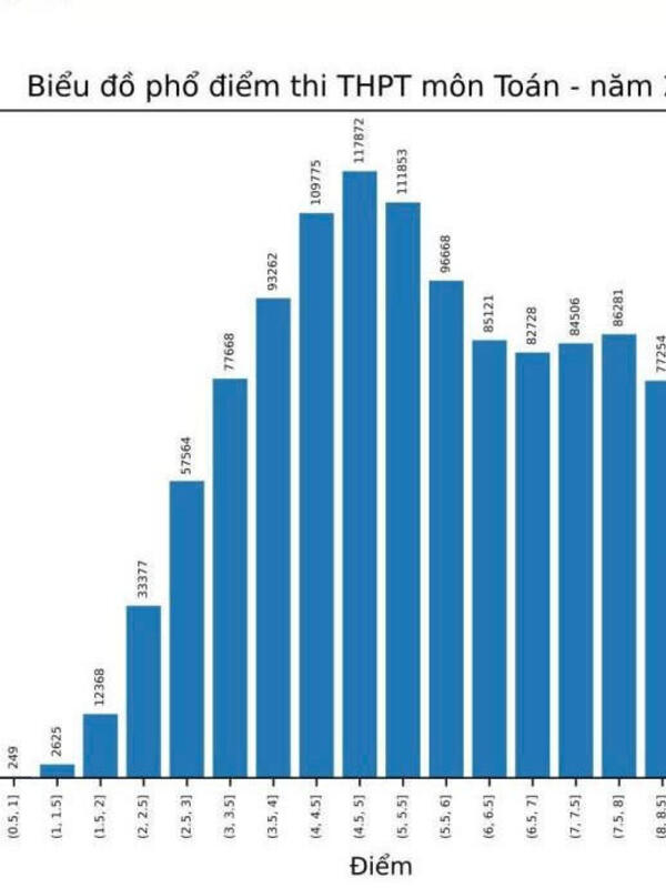 Điểm thi THPT 2026: Hơn 500.000 bài thi Toán dưới điểm 5, thí sinh cần tính lại nguyện vọng