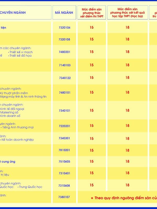 Điểm sàn Trường Đại học Quốc tế Sài Gòn năm 2026