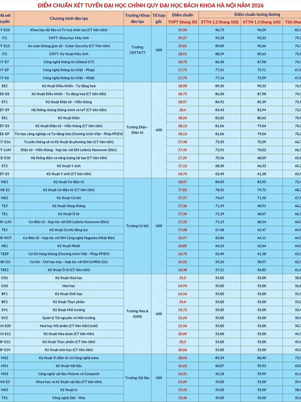 Điểm chuẩn Đại học Bách khoa Hà Nội 2026: Cao nhất 29,54 điểm, 30 chương trình trên 27 điểm