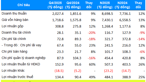 TNG lãi kỷ lục 392 tỷ trong năm 2025, cổ phiếu tăng trở lại