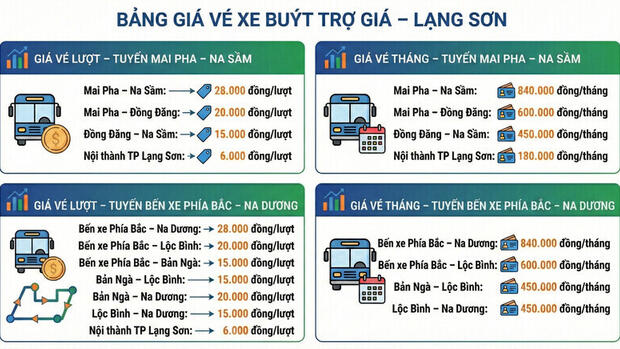 Lạng Sơn chốt giá vé xe buýt có trợ giá, vé lượt từ 6.000 đồng