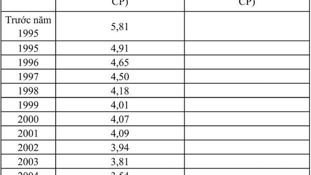 Lương hưu, trợ cấp BHXH được tính theo hệ số điều chỉnh tiền lương mới nhất