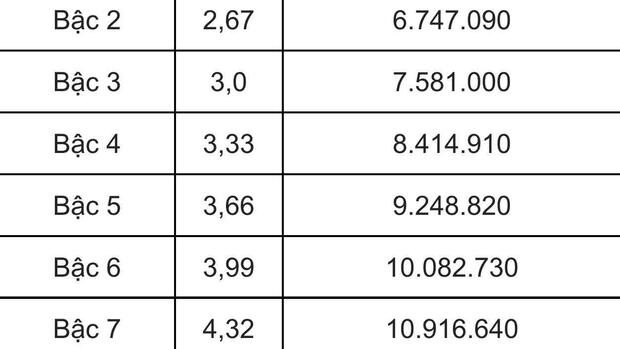 Tăng lương cơ sở 8% dự kiến từ 1.7, thu nhập sẽ thay đổi thế nào?