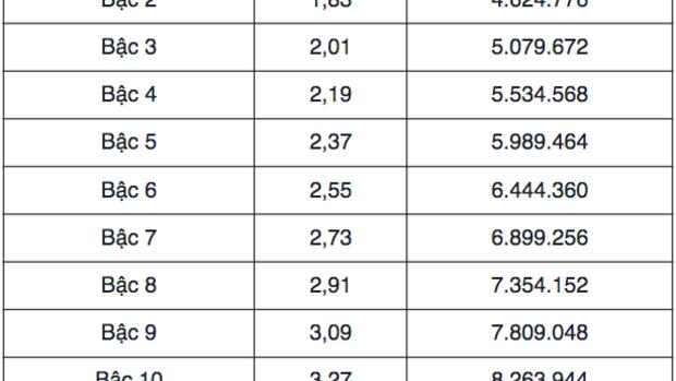Bảng lương mới dự kiến từ 1.7 đối với cán bộ, công chức