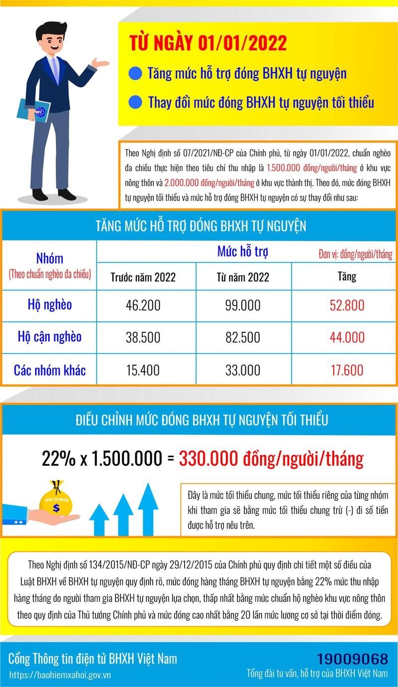 Tăng mức đóng Bảo hiểm xã hội tự nguyện tối thiểu từ năm 2022 ảnh 1