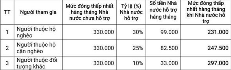 Tăng mức đóng Bảo hiểm xã hội tự nguyện tối thiểu từ năm 2022 ảnh 2