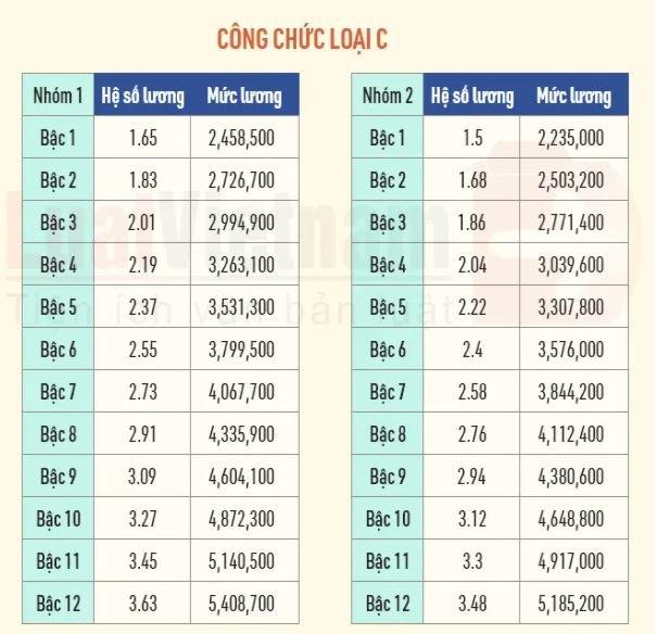 4 thay đổi mới về mức lương cán bộ, công chức từ 1/2022 cần đặc biệt chú ý - Ảnh 6.