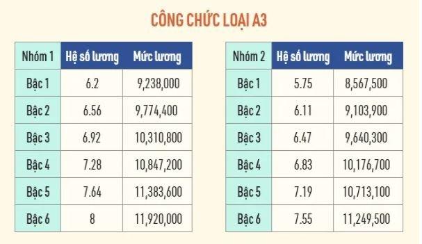 4 thay đổi mới về mức lương cán bộ, công chức từ 1/2022 cần đặc biệt chú ý - Ảnh 2.