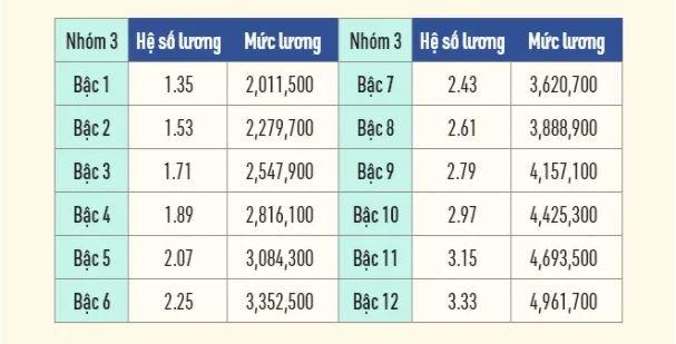 Chi tiết bảng lương công chức, cán bộ năm 2022. Ảnh: Luật Việt Nam.
