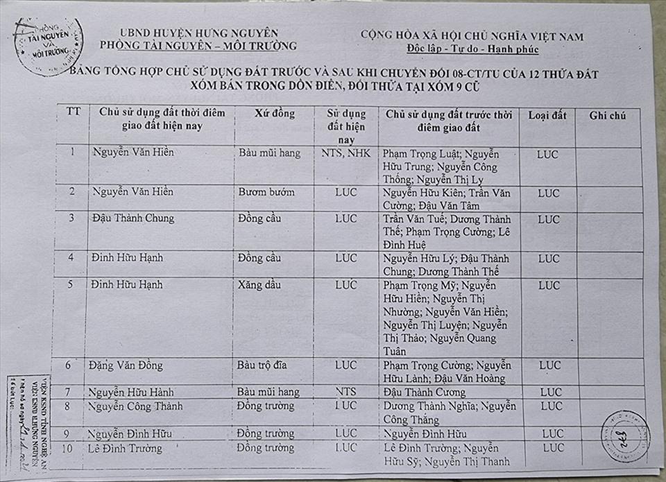 Phòng TNMT huyện Hưng Nguyên xác nhận toàn bộ diện tích đất các bị cáo bán đã giao cho dân sản xuất từ trước. Ảnh: QĐ