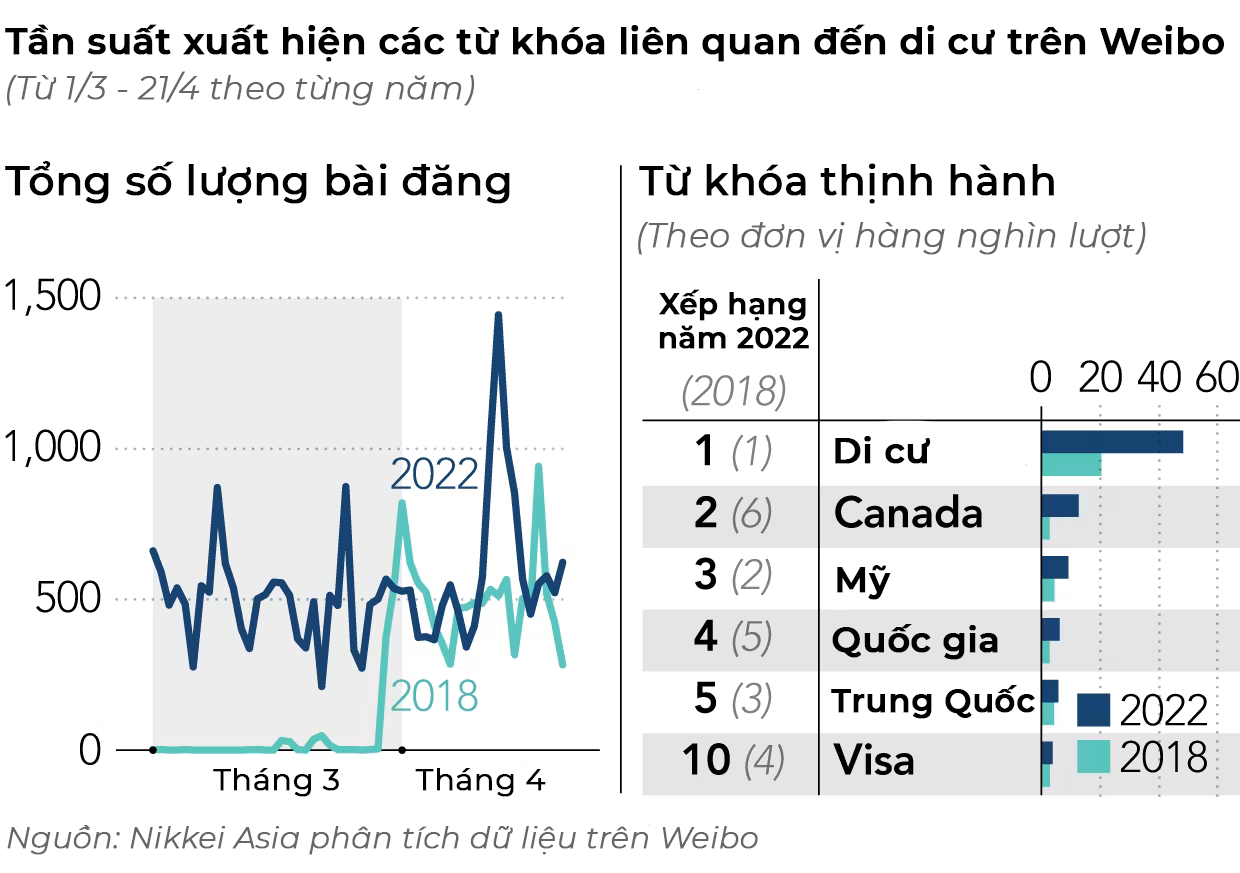 Các từ khóa liên quan đến việc di cư trên Weibo trở nên thịnh hành. Đồ họa: Nikkei Asia.