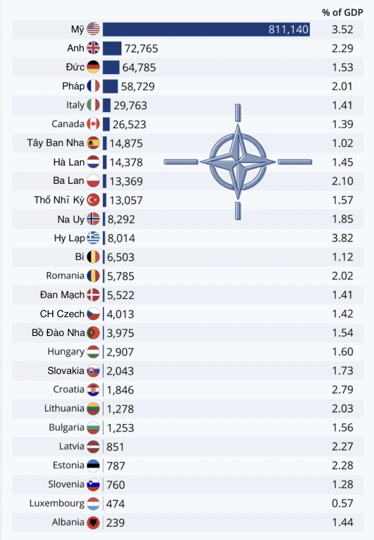 Ngân sách quân sự của các quốc gia thành viên NATO năm 2021. Đồ họa: Statista.