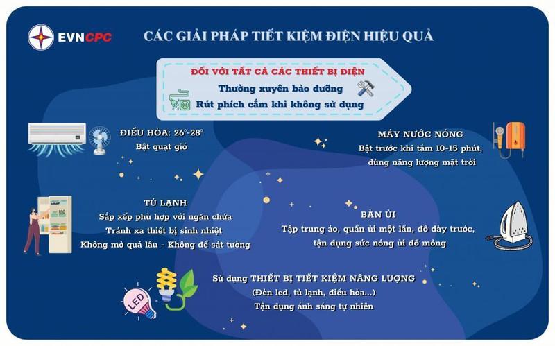 Cảnh báo tiêu thụ điện tăng cao mùa nắng nóng ảnh 1