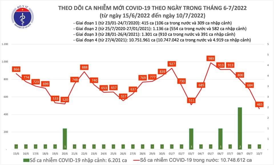 Số ca mắc COVID-19 giảm sâu, mức thấp nhất trong vòng hơn 1 năm qua