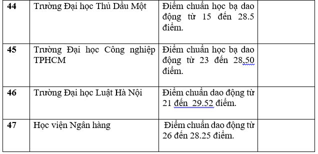 Danh sách trường công bố điểm chuẩn học bạ THPT năm 2022.