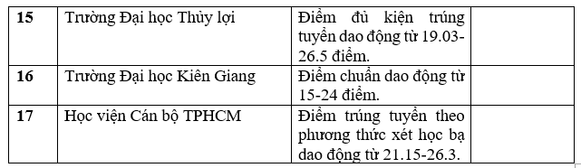 Danh sách trường công bố điểm chuẩn học bạ THPT năm 2022.