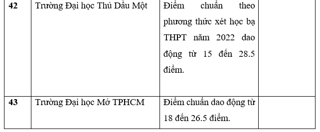 Danh sách trường công bố điểm chuẩn học bạ THPT năm 2022.