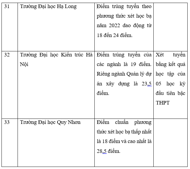 Danh sách trường công bố điểm chuẩn học bạ THPT năm 2022.