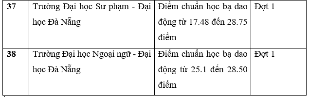 Danh sách trường công bố điểm chuẩn học bạ THPT năm 2022.